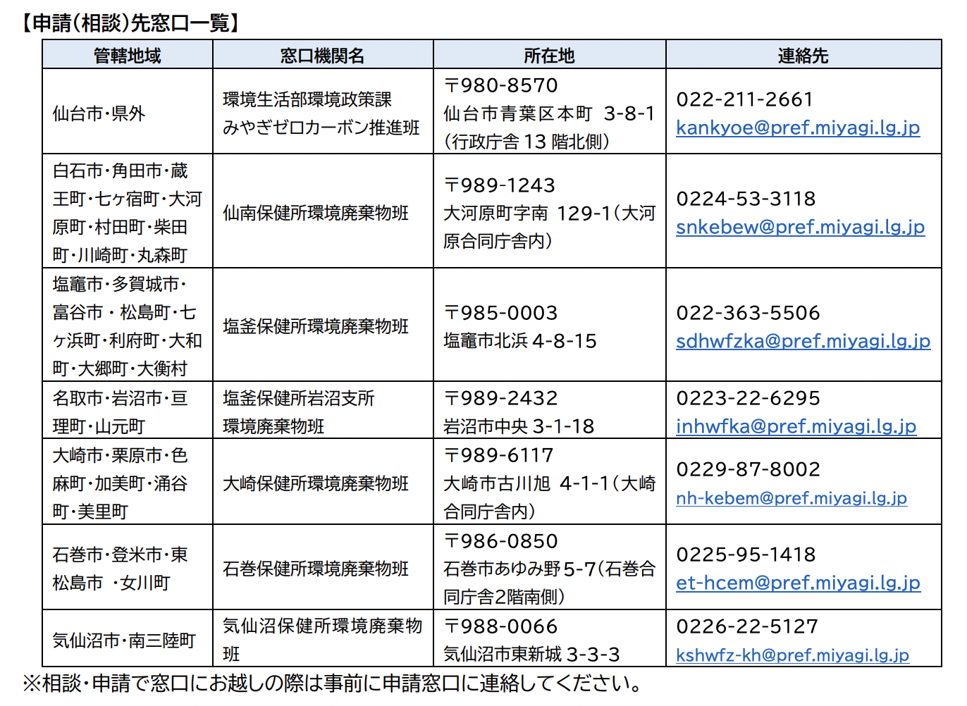 宮城県【申請（相談）先窓口一覧】